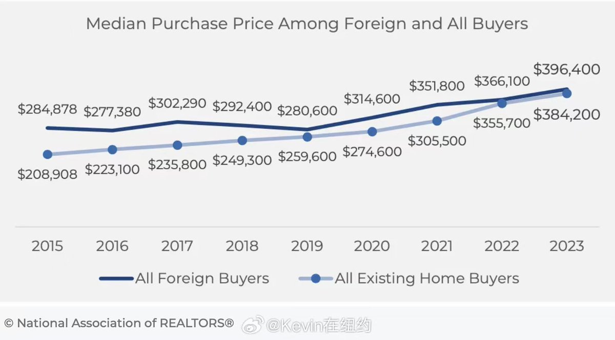 中国买家重回榜首”！美国房地产经纪人协会(NAR）近日发布报告，公布外国人在美国 买房的最新数据，排名前五的买家国家依次是：中国，墨西哥，加拿大，印度，哥伦比亚。外国人最喜欢在美国买房的前五州为：佛罗里达，加州、德州、北卡、亚利桑那，所买房屋房价中位数为39万  ...
