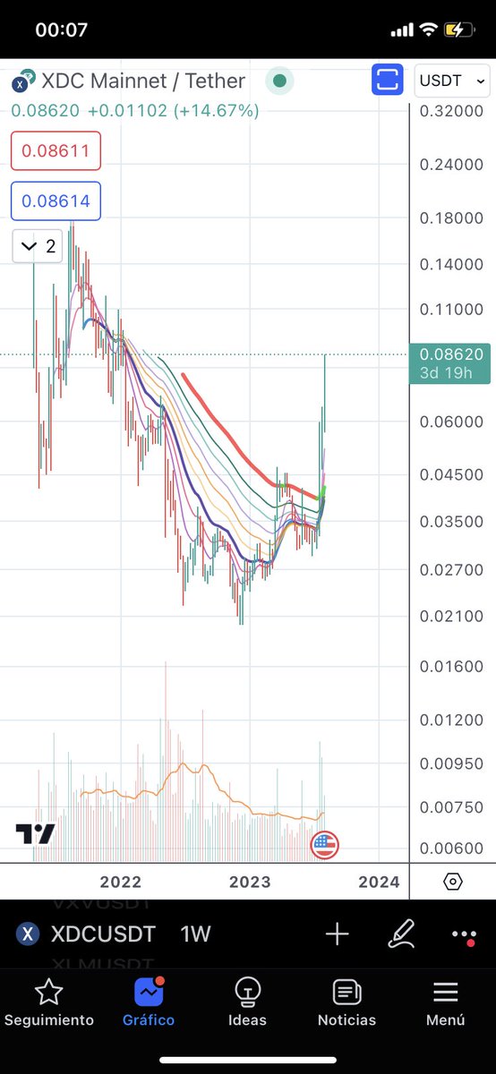 FraktalKrypto's tweet photo. Not all my investments are struggling $XDC
#crypto #BTC #newfinance https://t.co/7pLHhva6RW