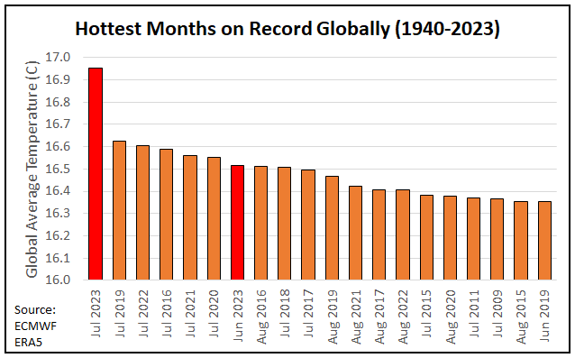 Hottest months on record globally (1940-2023). July 2023 is in a league of its own. 🔥🔥🔥