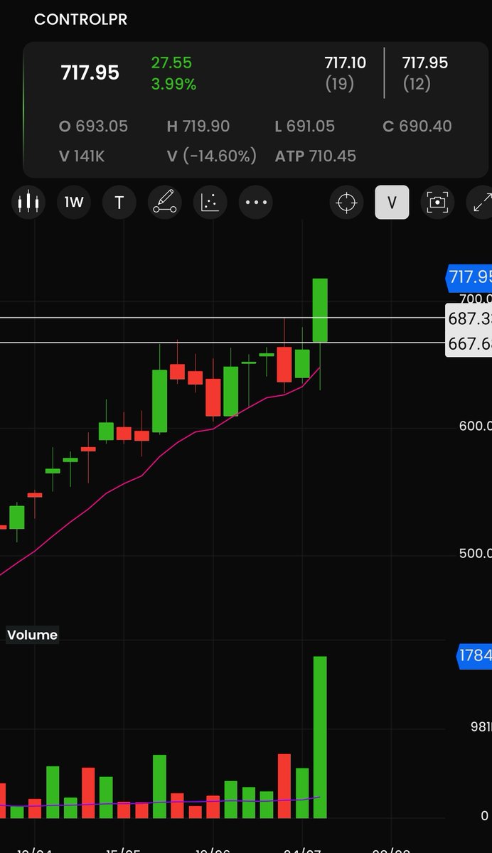 EquityVedh's tweet image. #Controlprint 
Breakout with volume.
#StocksInFocus