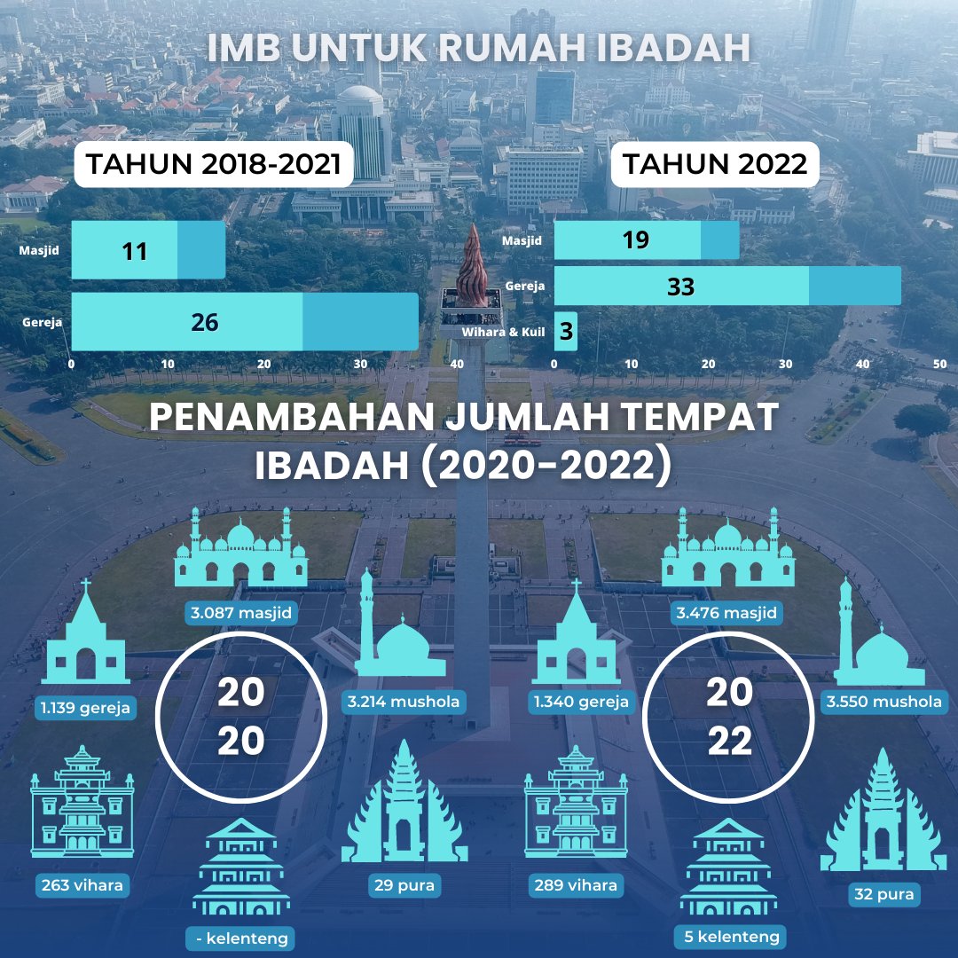 relawanJMB's tweet photo. Melihat keberagaman yang ada di Jakarta, bagaimana upaya dan komitmen dari Pemprov DKI (2017-2022) untuk mewujudkan serta menjaga harmonisasi keberagaman tersebut? Yuk lihat dan simak selengkapnya ya bestie ☺️

#jakartamajubersama #jakartateduh #harmonijakarta #jakartadamai https://t.co/rXhGcACn7C