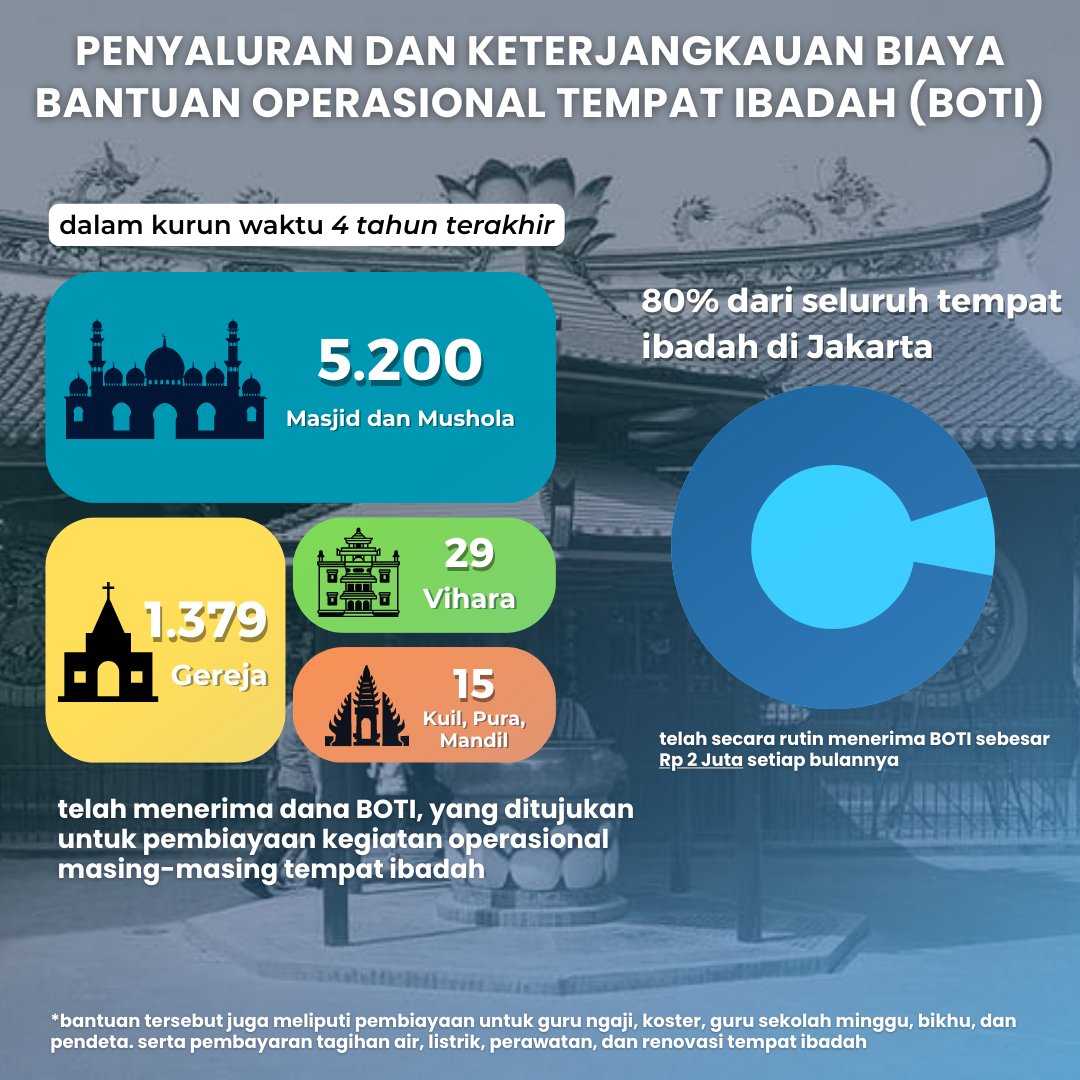 relawanJMB's tweet photo. Melihat keberagaman yang ada di Jakarta, bagaimana upaya dan komitmen dari Pemprov DKI (2017-2022) untuk mewujudkan serta menjaga harmonisasi keberagaman tersebut? Yuk lihat dan simak selengkapnya ya bestie ☺️

#jakartamajubersama #jakartateduh #harmonijakarta #jakartadamai https://t.co/rXhGcACn7C