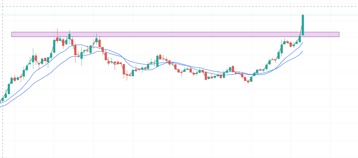 TradingwithFun1's tweet photo. 1 &amp; half year consolidation breakout for quick 30-40% gains

PE 18
INDUSTRY PE 38
ATH SALES AND PROFIT
PROMOTERS CONSTANTLY BUYING FROM MARKET

Kindly retweet &amp; you will receive the STOCK with LEVELS via DM automatically

Note:Only 1st 500 followers to retweet will receive DM https://t.co/hTd84KjENE