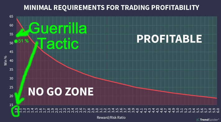 ByKriptoAnaliz's tweet photo. ⚠️ANNOUNCEMENT!

My current tactic
When Bearish or uncertainty
HEDGE=protect&amp;wait
When Bullish=HUNT

From now on
🎯Always Guerrilla Tactic

= Try to hunt all alarmed coins
Old school rules
Street fight

Target= 51% TPs
Afford to lose 49% SLs

More trades
Less words
Talking Charts https://t.co/ssxedAKn8D