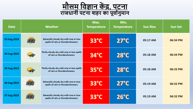 imd_patna's tweet photo. #राजधानी पटना शहर का मौसम पूर्वानुमान https://t.co/YZVfsy9i4X