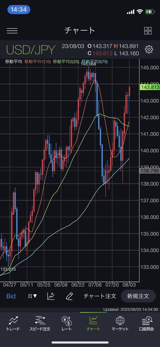 bfn1892319's tweet photo. 想像より早くかなりの上げを見せてくれましたね😆📈
全部利確しました😁💰💰💰 https://t.co/G80OrOsocG