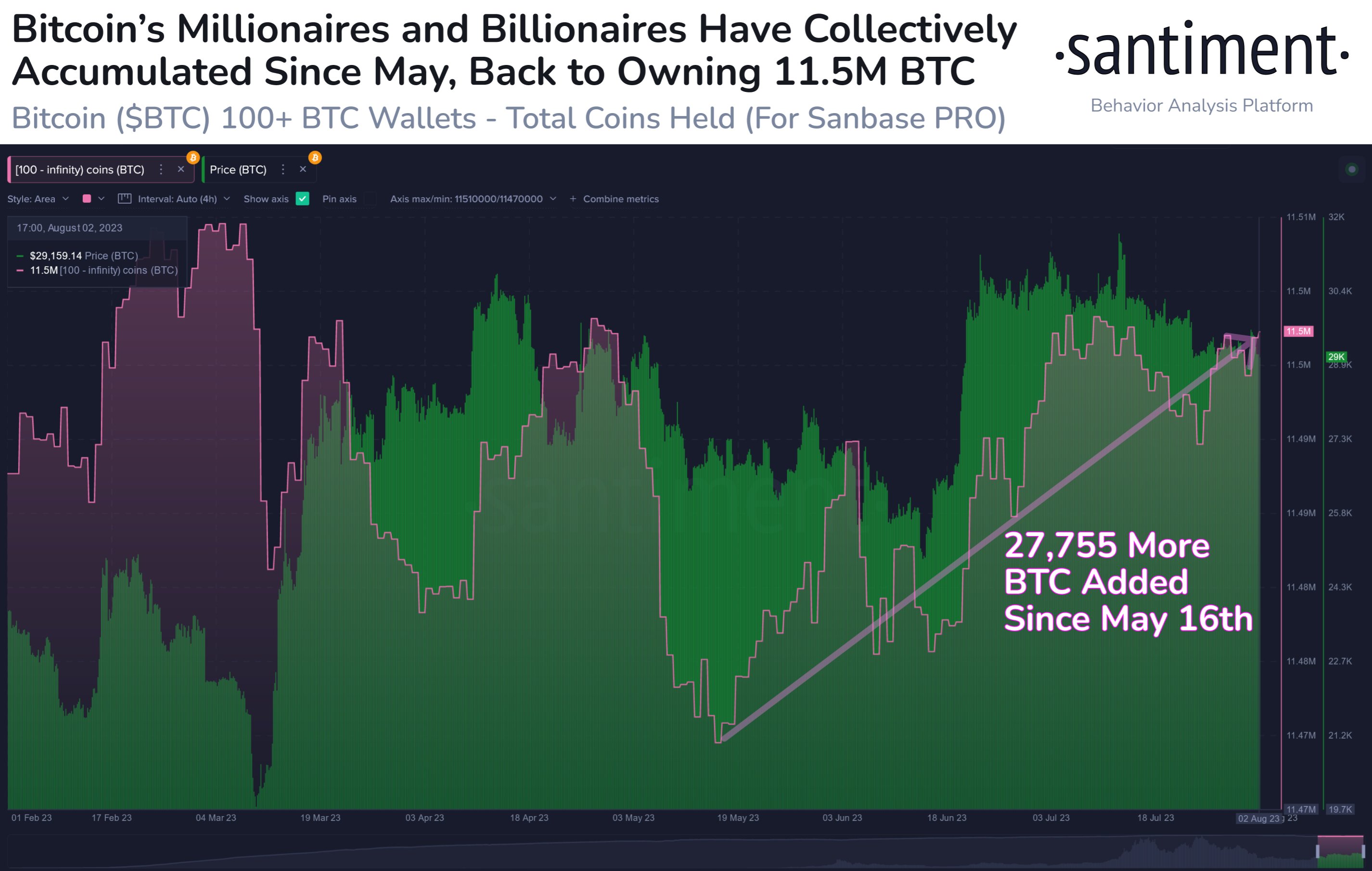 Bitcoin sharks & whales