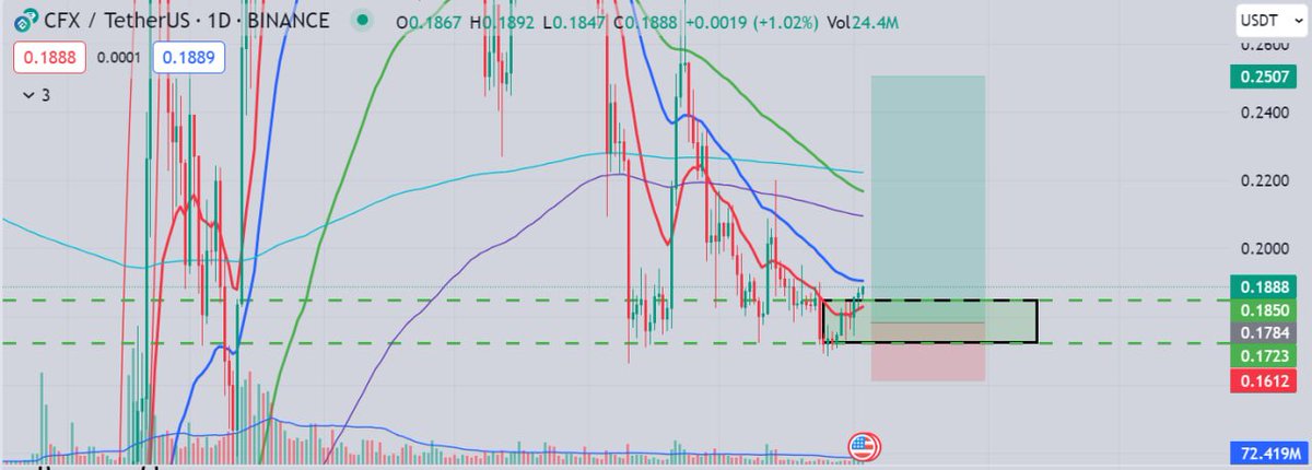 $CFX chia vol làm 2
Entry2 phòng trường hợp $BTC rơi thì gom thêm hàng

Entry1: 0,1850
Entry2: 0,169- 0,172

TP1: 0,204
TP2: 0,224
TP3: Mặt trăng

SL: khi nến 1D đóng tuyệt đối dưới 0,1612

Lý do: các con hàng China đang bắt đầu về điểm hồi của khung D, chart PTKT…