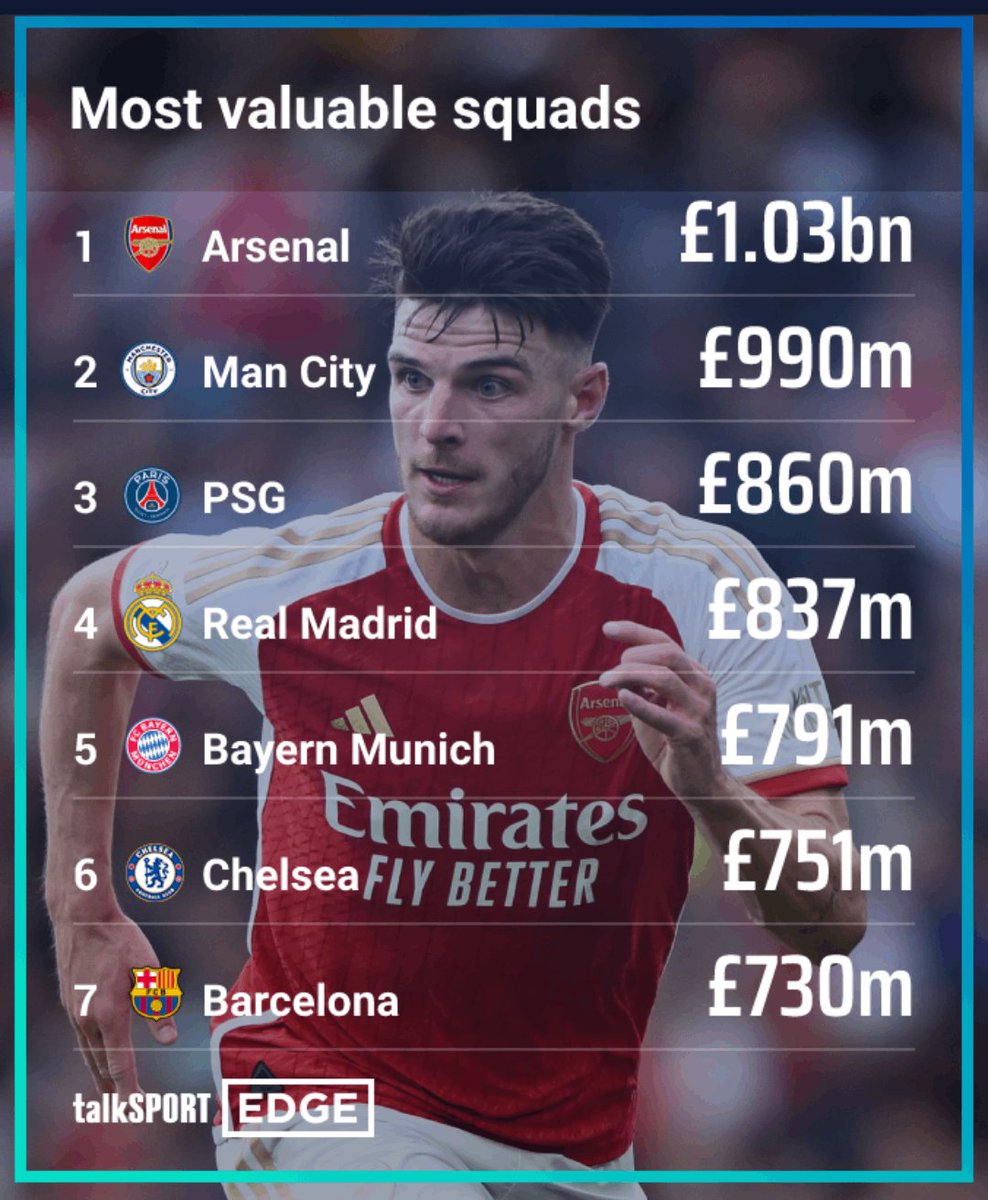 🤑 The only £1bn team 🔝 Arsenal have 𝗳𝗶𝗻𝗮𝗹𝗹𝘆 toppled Man City! #AFC #MCFC @Transfermarkt