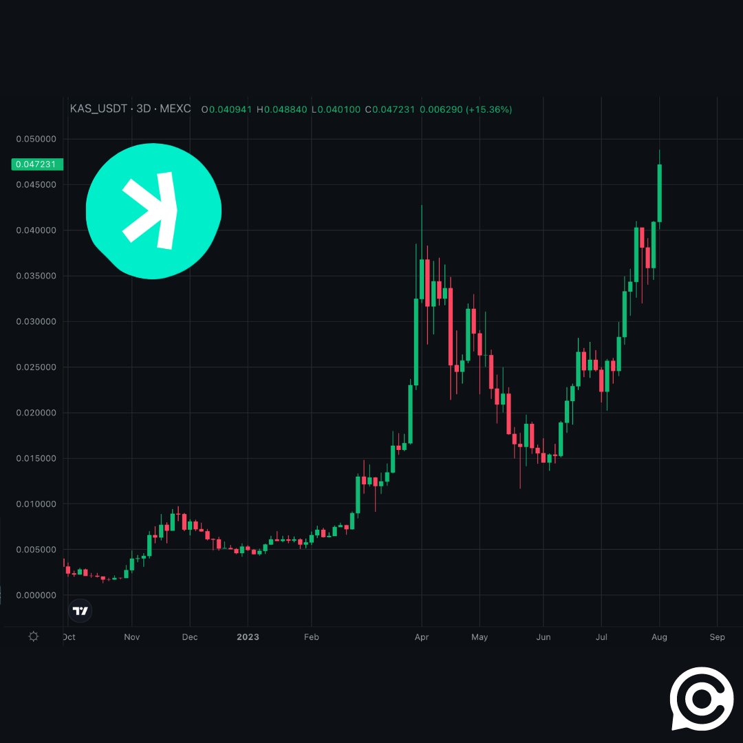 ourcryptotalk's tweet image. $KAS has reached a new All Time High at $0.048🎯

Congratulations to @KaspaCurrency and #Kaspa investors. 🚀

What's next for Kaspa?