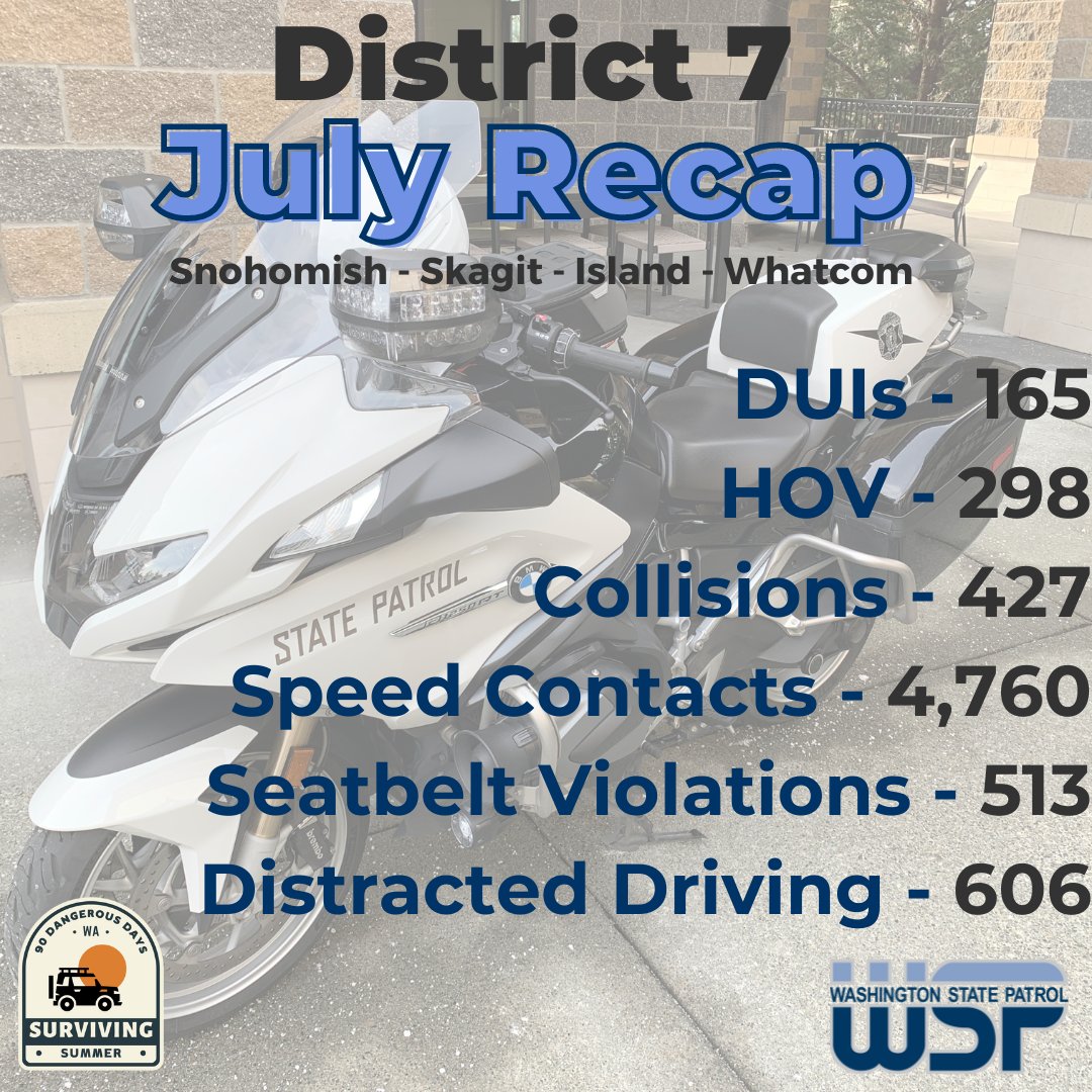 wspd7pio's tweet photo. Here is a look at all the hard work #YouWSP troopers in District 7 did in July. It is still the #90DangerousDays of summer for fatality collisions. Remember we all play a part in keeping our roadways safe so #DriveSafe, EVERY trip, EVERY time.
#SurvivingSummer https://t.co/OMA36bd4pk
