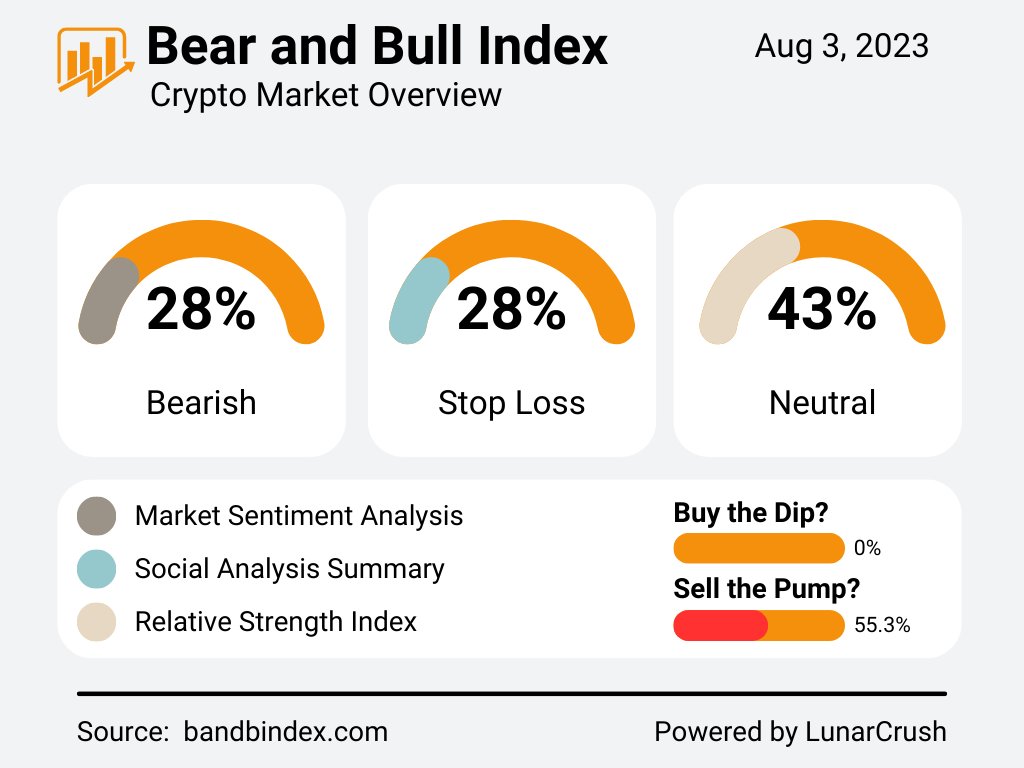 neroitech's tweet photo. Bear and Bull Index is: 28

Market Overview: Bearish
Sentiment: Fearful
Opinion: Use stop loss
Market Momentum: Neutral

Last generated: August 3, 2023, 5:47 AM
Powered by @LunarCrush #Lunr

#BandBindex #LunarCrush #BTC #ETH https://t.co/ycpLJ0RWND