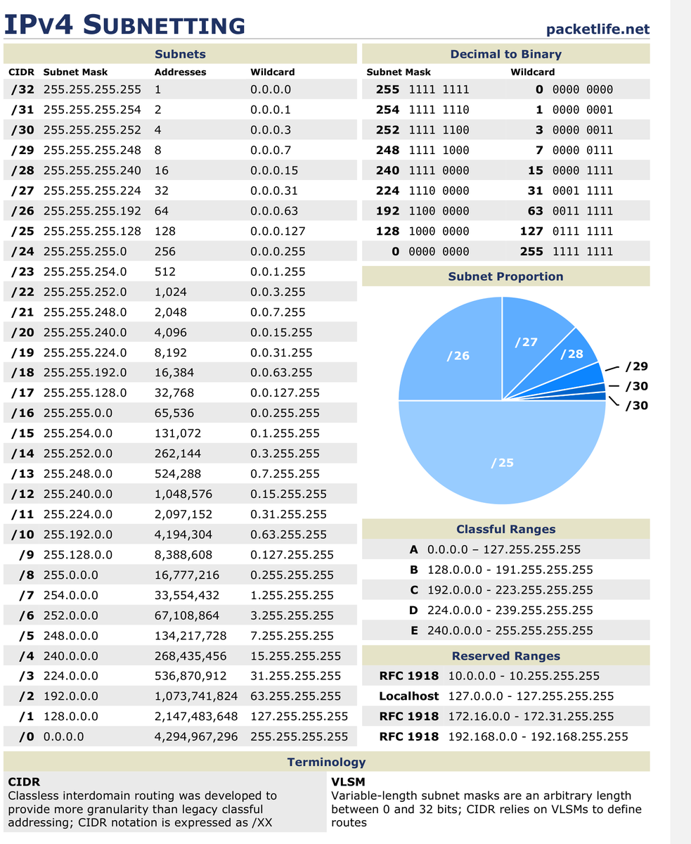 hackinarticles's tweet photo. IPV4 Subnetting Cheat Sheet

#infosec #cybersecurity #pentesting #redteam #informationsecurity #CyberSec #networking #networksecurity #infosecurity #cyberattacks #security #linux #cybersecurityawareness #bugbounty #bugbountytips https://t.co/UDEQQBvTfc