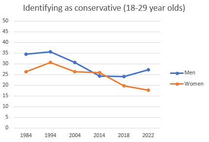 armanazedi's tweet photo. There has been a sudden, sharp increase in young women identifying as liberal since 2018.

Youth (18-29) political identification since 1984:

(source: GSS) https://t.co/lTHnMyTJ7i