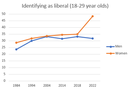 armanazedi's tweet photo. There has been a sudden, sharp increase in young women identifying as liberal since 2018.

Youth (18-29) political identification since 1984:

(source: GSS) https://t.co/lTHnMyTJ7i