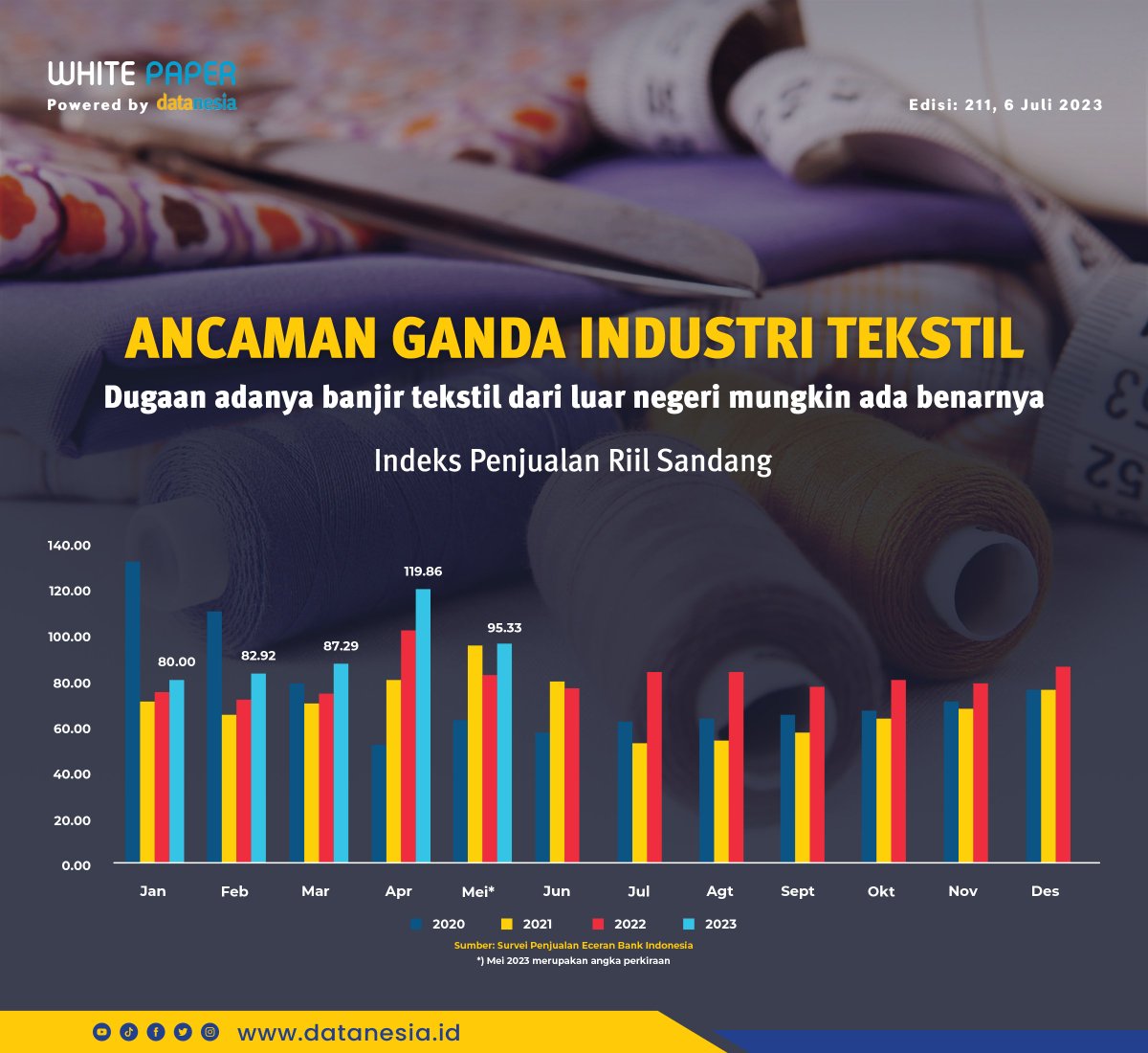 datanesia_id's tweet photo. Belum sepenuhnya pulih dari dampak pandemi. Lagi-lagi industri tekstil dan produk tekstil babak belur akibat perlambatan ekonomi global dan serbuan produk impor. #datanesia #datanesiaid #insightnesia #impor #ekspor #industri #tekstil @Kemendag @Kemenperin_RI @kemenkomarves https://t.co/f0FIGTyZFl