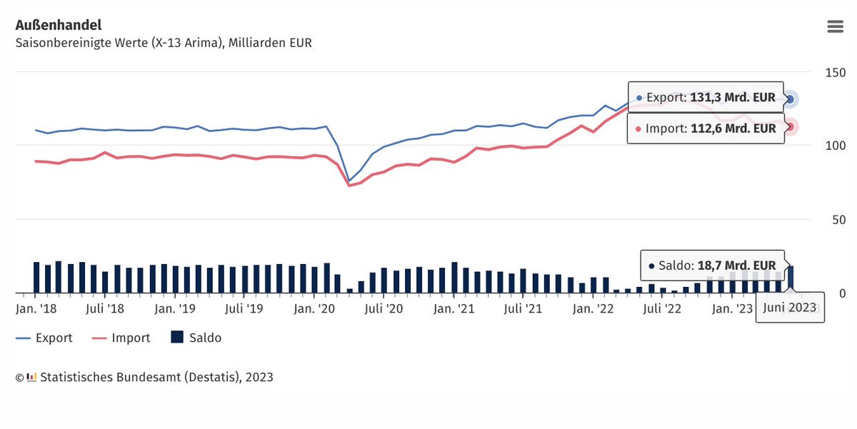 🧐 🆕 Deutschlands Importe, kalender- und saisonbereinigt, im Juni 2023 gegenüber Vormonat. 🌐: minus 3,4% 🇷🇺: plus 16,5% Quelle: @destatis