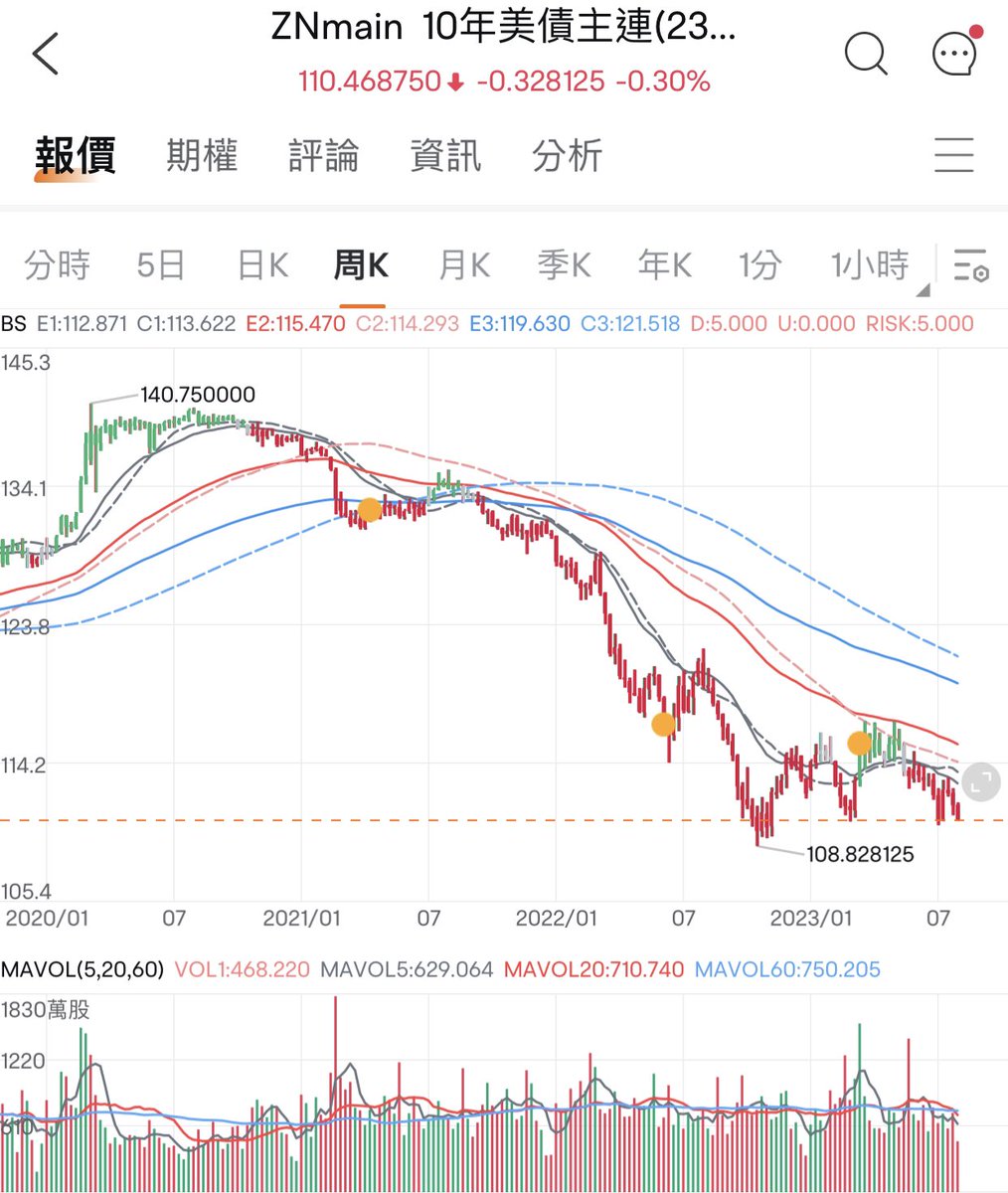 TheMarketMemo's tweet photo. 美債評級被下調的兩大影響

1. 或多或少會造成一定程度的美債拋盤，美債期貨有極大可能會破前低（圖1）。這將引發下一個問題，
2. 美債收益率可能會破前高，油金比、銅金比會跟隨上行（圖2）。

1+2的結果，就是會導致市場擔心聯儲繼續加息——這是當前市場下跌的主要邏輯。 https://t.co/X70WhcMpK6