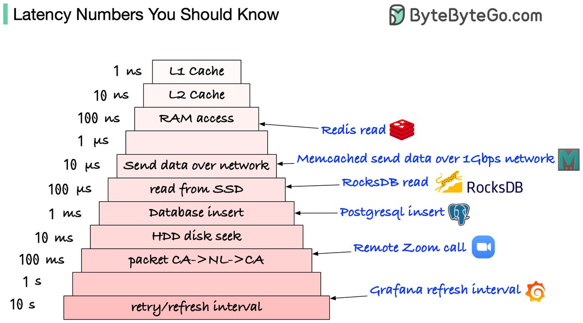 bytebytego's tweet photo. Which latency numbers you should know?

Please note those are not accurate numbers. They are based on some online benchmarks (Jeff Dean’s latency numbers + some other sources).

🔹L1 and L2 caches: 1 ns, 10 ns
E.g.: They are usually built onto the microprocessor chip. Unless you work with hardware directly, you probably don’t need to worry about them.

🔹RAM access: 100 ns
E.g.: It takes around 100 ns to read data from memory. Redis is an in-memory data store, so it takes about 100 ns to read data from Redis.

🔹Send 1K bytes over 1 Gbps network: 10 us
E.g.: It takes around 10 us to send 1KB of data from Memcached through the network.

🔹Read from SSD: 100 us
E.g.: RocksDB is a disk-based K/V store, so the read latency is around 100 us on SSD.

🔹Database insert operation: 1 ms.
E.g.: Postgresql commit might take 1ms. The database needs to store the data, create the index, and flush logs. All these actions take time.

🔹Send packet CA->Netherlands->CA: 100 ms
E.g.: If we have a long-distance Zoom call, the latency might be around 100 ms.

🔹Retry/refresh internal: 1-10s
E.g: In a monitoring system, the refresh interval is usually set to 5~10 seconds.

Notes
-----
1 ns = 10^-9 seconds
1 us = 10^-6 seconds = 1,000 ns
1 ms = 10^-3 seconds = 1,000 us = 1,000,000 ns

--
Subscribe to our weekly newsletter to get a Free System Design PDF (158 pages): https://t.co/RibM5u7UxP