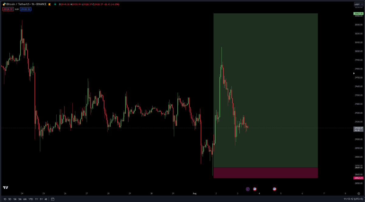 cryptoverseage's tweet photo. Discuss the tops and bottoms one week in advance and execute when they hit.

#bitcoins #btc #cryptotrading #crypto #Cryptopakistan #tradingpakistan #pakistan https://t.co/62fzbMCQ9P