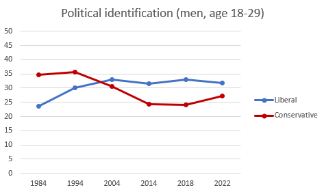 armanazedi's tweet photo. The liberal-conservative gap is now huge for young women. 

For men, it's 32%-27% (+5 liberals). 
For women, it's 48%-18% (+30 liberals). https://t.co/qD06Ounaok