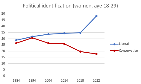 armanazedi's tweet photo. The liberal-conservative gap is now huge for young women. 

For men, it's 32%-27% (+5 liberals). 
For women, it's 48%-18% (+30 liberals). https://t.co/qD06Ounaok