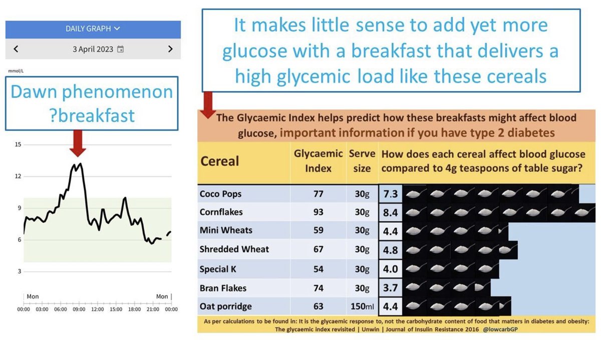 This is why it makes no sense for people with T2 Diabetes to have breakfast cereals THE DAWN PHENOMENON Our blood glucose is high in the morning anyway! Cereals digest down into loads of glucose WHY ADD YET MORE SUGAR ??? More here phcuk.org/sugar/