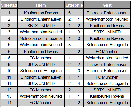 FC_Muenchen's tweet photo. Halbzeit in der #OLTwitterliga in der 3.OL Süd 2:
@SeleccaoE führt vor @KFRavens und @FC_Muenchen. Etwas dahinter dann @Wolves_Neuried , @EEntenhausen , @SbtxUnlmtd.
Aber in der Rückrunde kann hier noch alles passieren, es bleibt spannend... https://t.co/xZstDV3J6N