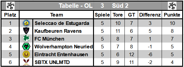 FC_Muenchen's tweet photo. Halbzeit in der #OLTwitterliga in der 3.OL Süd 2:
@SeleccaoE führt vor @KFRavens und @FC_Muenchen. Etwas dahinter dann @Wolves_Neuried , @EEntenhausen , @SbtxUnlmtd.
Aber in der Rückrunde kann hier noch alles passieren, es bleibt spannend... https://t.co/xZstDV3J6N