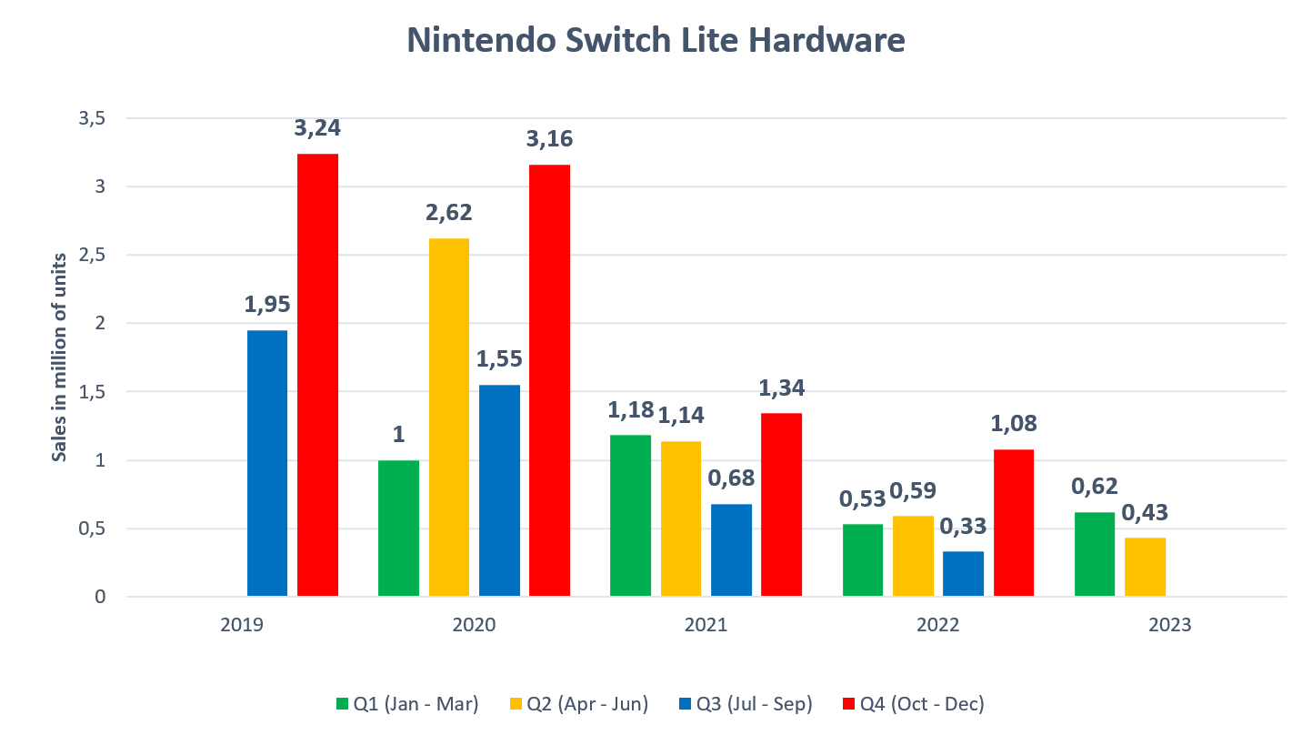 Nintendo Switch sales break 129.53 million, achieves third best Q1 as it  enters 7th year