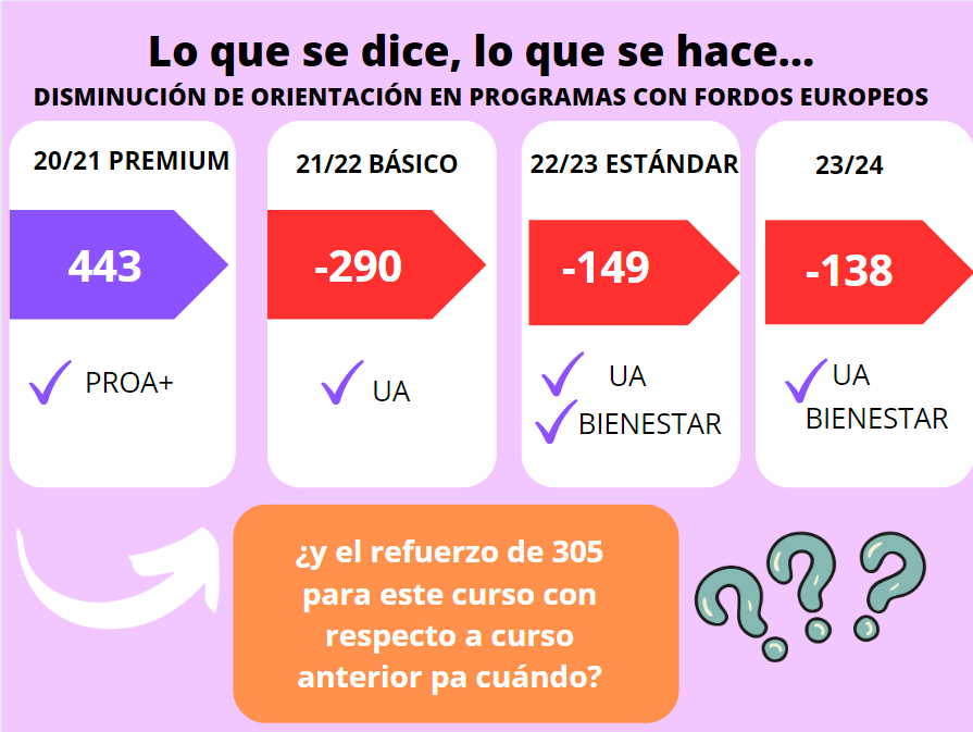 OxLaPublica's tweet image. Buenas! La consejera @Patricia_Pozo_ anunció que la consejería reforzaría en 305 orientadores de programas con fondos europeos.

@EducaAnd ¿Salen en septiembre? 

No nos salen las cuentas. Vamos en negativo.