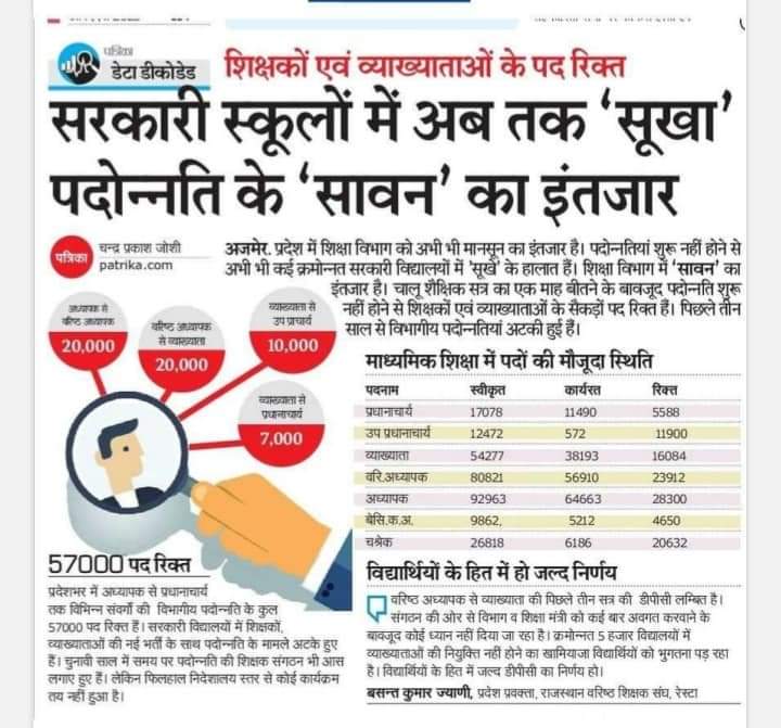 spvermaa's tweet photo. #शिक्ष_विभाग को पदोन्नति के सावन का इंतजार     रिक्त _पद  57000 
@ashokgehlot51 
@Bhanwar99gujar @DrAshokJat @GovindDotasra @MohanSihag24 @PRESIDENTBKN2 @ResaVP01 @SumerKhatana8 @1stIndiaNews @AshokShekhpura https://t.co/DOct1iDGlD