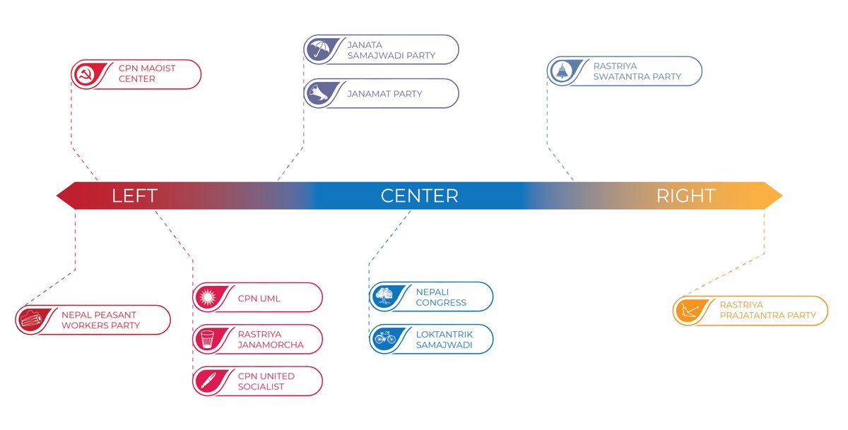 The Political Spectrum of Nepal:

Nepal's political spectrum paints a colorful picture, representing a wide array of ideologies and perspectives. From left to right, here's a glimpse of Nepal's political tapestry:

#Nepal #PoliticalSpectrum #DemocracyInAction #UnityInDiversity