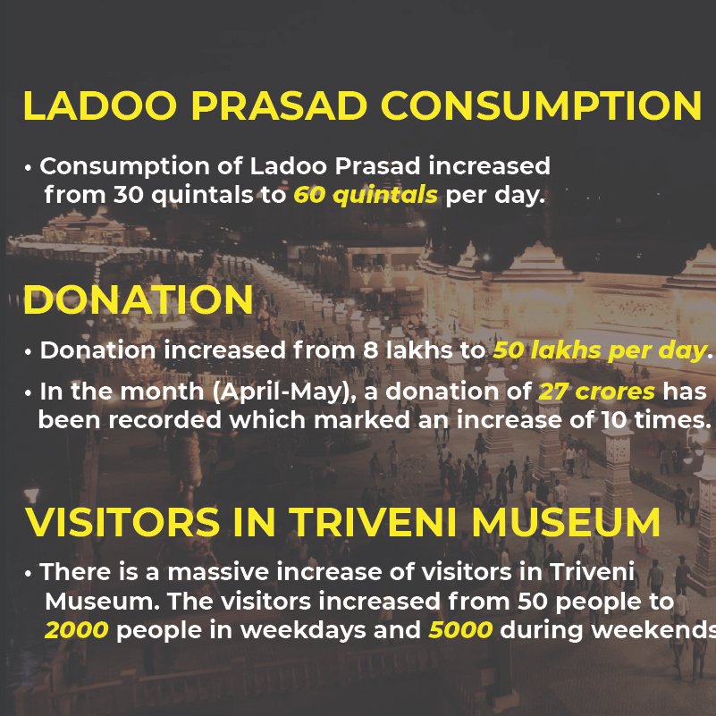 UjjainSmartCity's tweet photo. The Impact - Post Development of Mahakal Lok in Ujjain.
#MoHUA #ujjain #USCL #umc #SmartCitiesMission #uda #uadd #Ujjainsmartcity #MRIDA #kunalkumarpmc #SmartCitiesIndia #street4all #smartcities_mp #mrida #mahakal #CommissionerUAD https://t.co/hg7ywB49hj