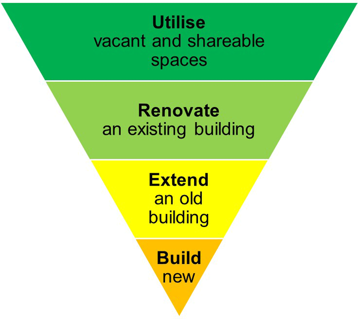 New Briefing Notes! Building within planetary boundaries: moving construction to stewardship By M Kuittinen 

A new hierarchy for solving spatial needs is required: avoid making new buildings, where and whenever possible. buff.ly/3OGNc14