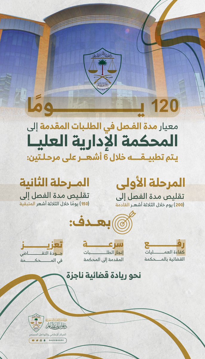 saudibogrv's tweet photo. مجلس القضاء الإداري يحدد 120 يومًا للفصل في طلبات المحكمة الإدارية العليا بـ #ديوان_المظالم 
https://t.co/CiCxr6hvu7 https://t.co/CGS7LbXJwM