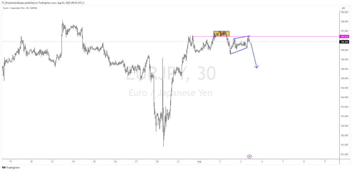 FX_PA_Setups's tweet photo. **User: cjdupfx#0**
#setups #eurjpy #head_shoulders #flipzone #zigzag https://t.co/ny0kOVsKJY https://t.co/eDoOQVfIbI