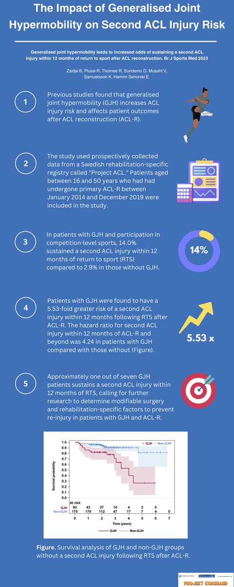 #NEW BJSM Blog: Does generalised joint hypermobility impact second ACL injury risk? ⚡️

We break down the latest study into KEY digestible points 🎯

READ HERE ➡️ bit.ly/3rSYeYi