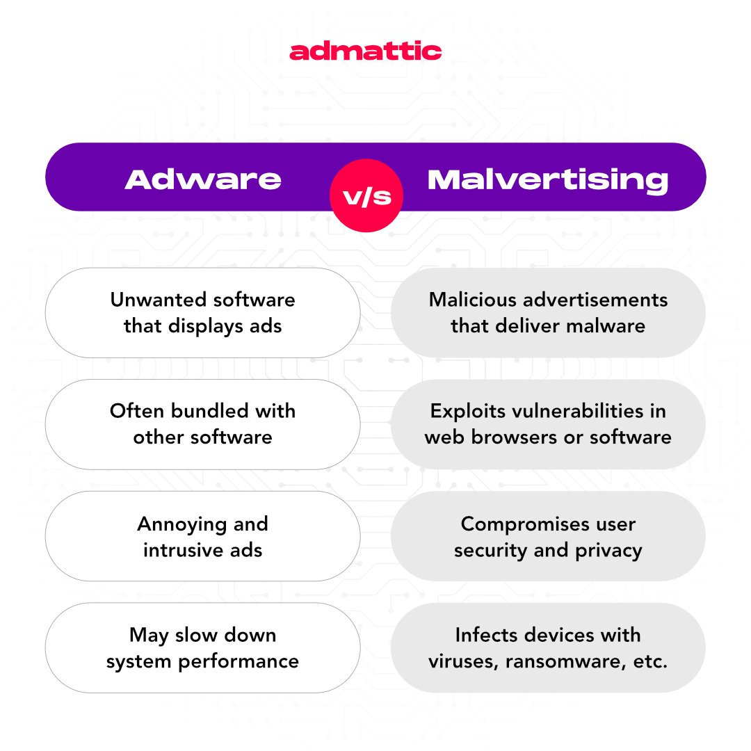 admattic's tweet image. One might often get confused by assuming that adware and malvertising are the same thing ❌ .
However, adware and malvertising represent two distinct phenomena within the realm of digital advertising, each with its own characteristics and implications.

#adware #malvertising