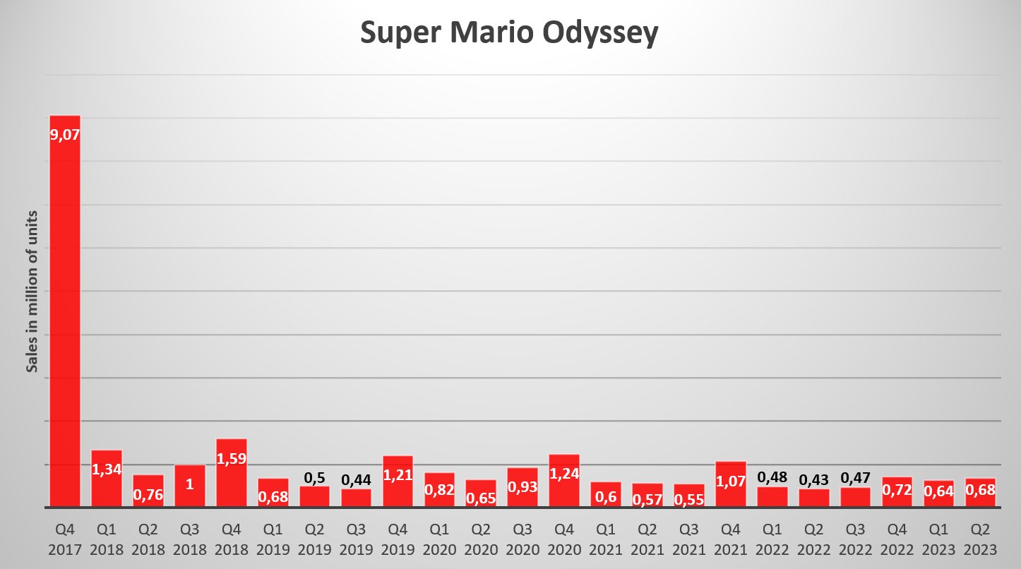 Super Mario Odyssey Sells Over 1.1 Million Units in the US in 5 Days,  Switch Sales Top 2.6 Million Units in the US