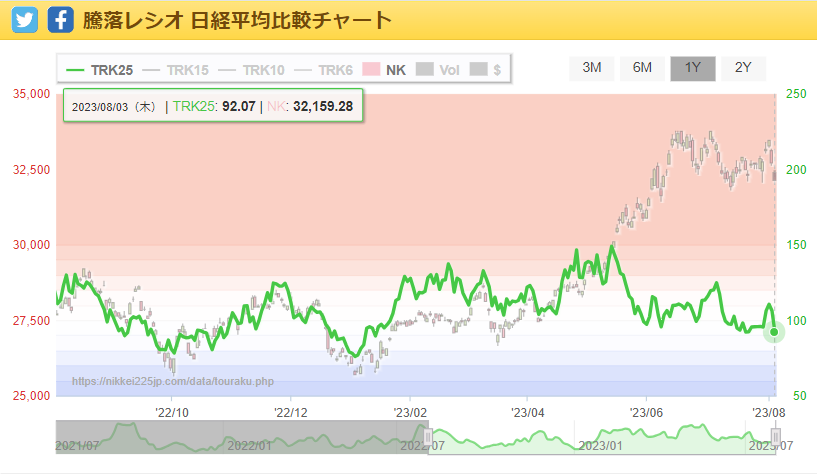 invprog's tweet photo. #日本株 この2日で一気に下げましたね。日経平均はなんと2日間で1,317円も下落しました。大事な領域となっている範疇のまた4分の1まで落ちて来た形ですね。『騰落レシオとNT倍率の下落とともに日本株は夏枯れで下落する』と言って来ましたが本当にそういう形になってしまいました😅要注意です。 https://t.co/EaNZTIulSQ