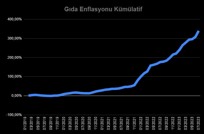 iriscibre's tweet photo. Gıda Enflasyonu 60,72%
2023 artışı 38%

Sağlık harcamaları 2023 te 48%
Ulaşım 46%
İki sosyalleşelim, bir cafe'ye gidelim desen 59%

Temmuz zamları ne kadardı?
Asgari ücret 34%
Emekli 25% (mucize eseri hala 7500 TL alan var)
Özel sektörde de ortalama 35%

Zamlı maaşlar daha ilk aydan yok oldu...