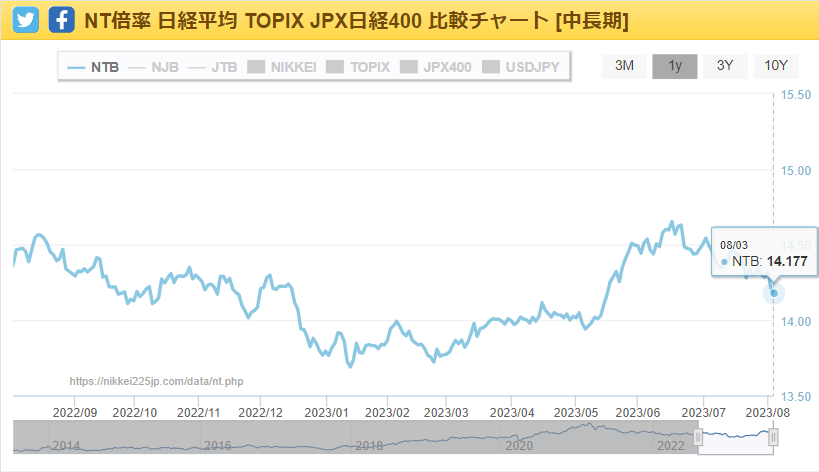 invprog's tweet photo. #日本株 この2日で一気に下げましたね。日経平均はなんと2日間で1,317円も下落しました。大事な領域となっている範疇のまた4分の1まで落ちて来た形ですね。『騰落レシオとNT倍率の下落とともに日本株は夏枯れで下落する』と言って来ましたが本当にそういう形になってしまいました😅要注意です。 https://t.co/EaNZTIulSQ