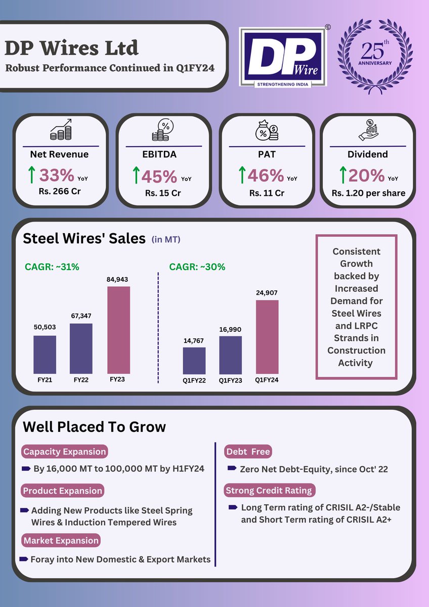 StellarIR's tweet photo. βDP Wires Ltdβ - manufacturers and suppliers of LRPC Strands (Specialized Steel Wires used to give strength to major Infra structures) - has announced the financial results for the First Quarter ended June 30, 2023.
.
.
#stellariradvisors #dpwires #steelwire #lrpcstrands #results https://t.co/dOcX2cwy2u