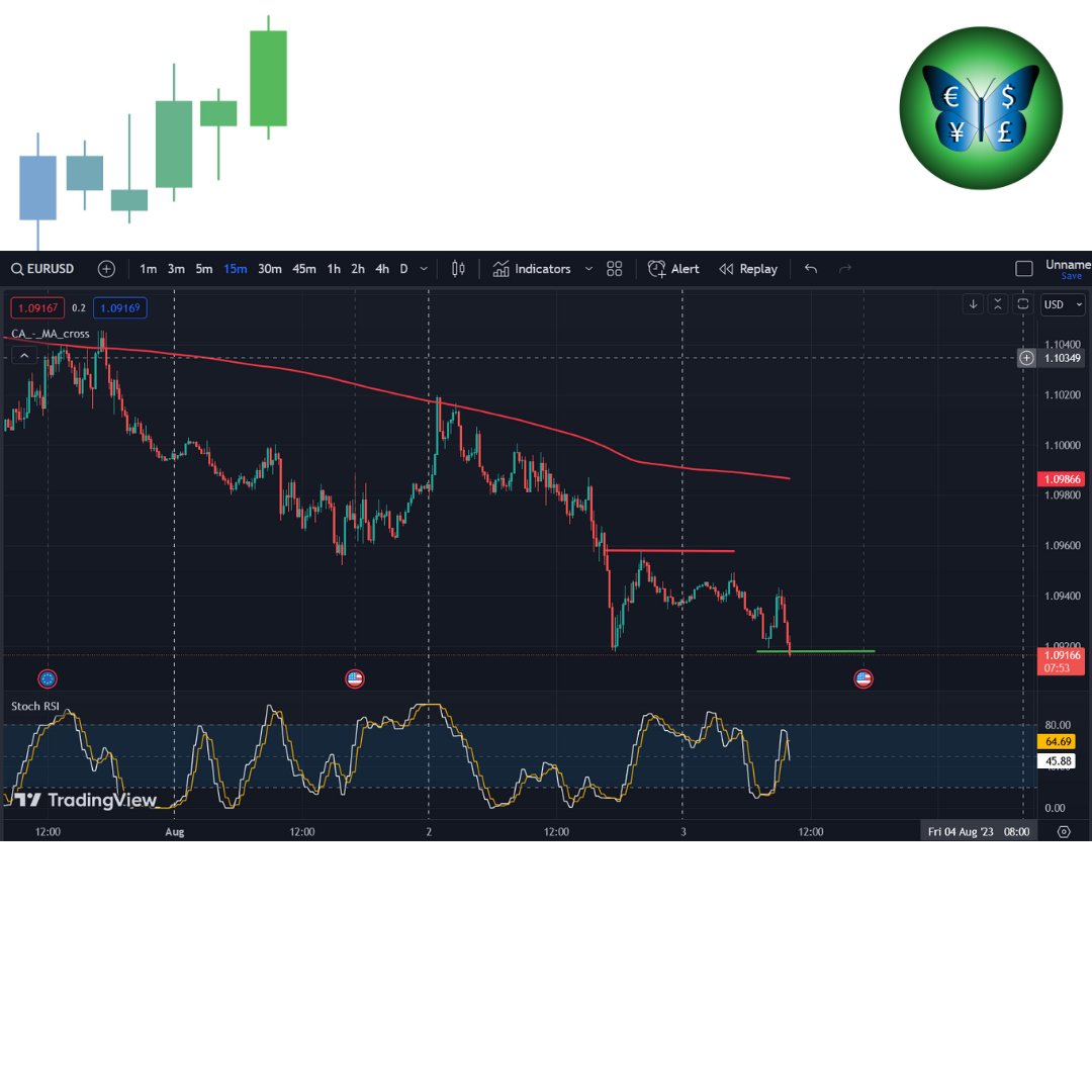 FSAItweet's tweet photo. #EURUSD Made 30 pips profits 💰
Sell from 1.0955 to 1.0925
For Free Signals Join ▶ https://t.co/RJ2ZPt6hSz

#forexsignals https://t.co/bglW4YJk54