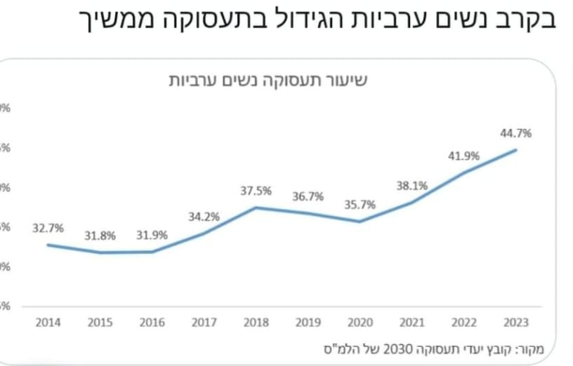 n_zimels's tweet photo. בעשור האחרון חלה עלייה של 12% בתעסוקת נשים ערביות! נתון מרשים באופן כללי, ובפרט בהתחשב בשנות הקורונה שעברו על כולנו. 
כמי שפוגשים את השטח יום יום, לא ממש הופתענו. אנחנו שמחים להיות חלק מהשינוי החיובי ומקווים שהעלייה תימשך https://t.co/zTqfuECvUg