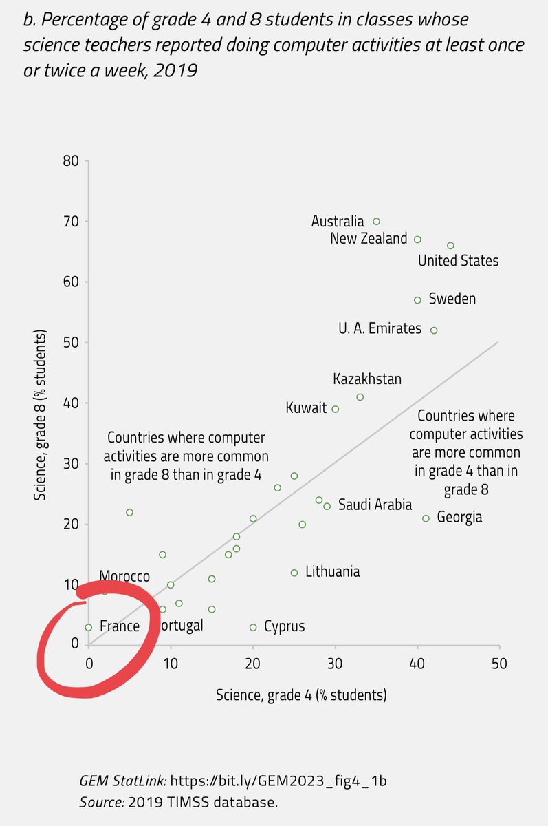 Pourcentage d'élèves en CE2 et en cinquième dans les classes dont les professeurs de sciences ont déclaré faire des activités informatiques au moins une ou deux fois par semaine (rapport de l’UNESCO, Technology in education - a tool on whose terms unesdoc.unesco.org/ark:/48223/pf0…)