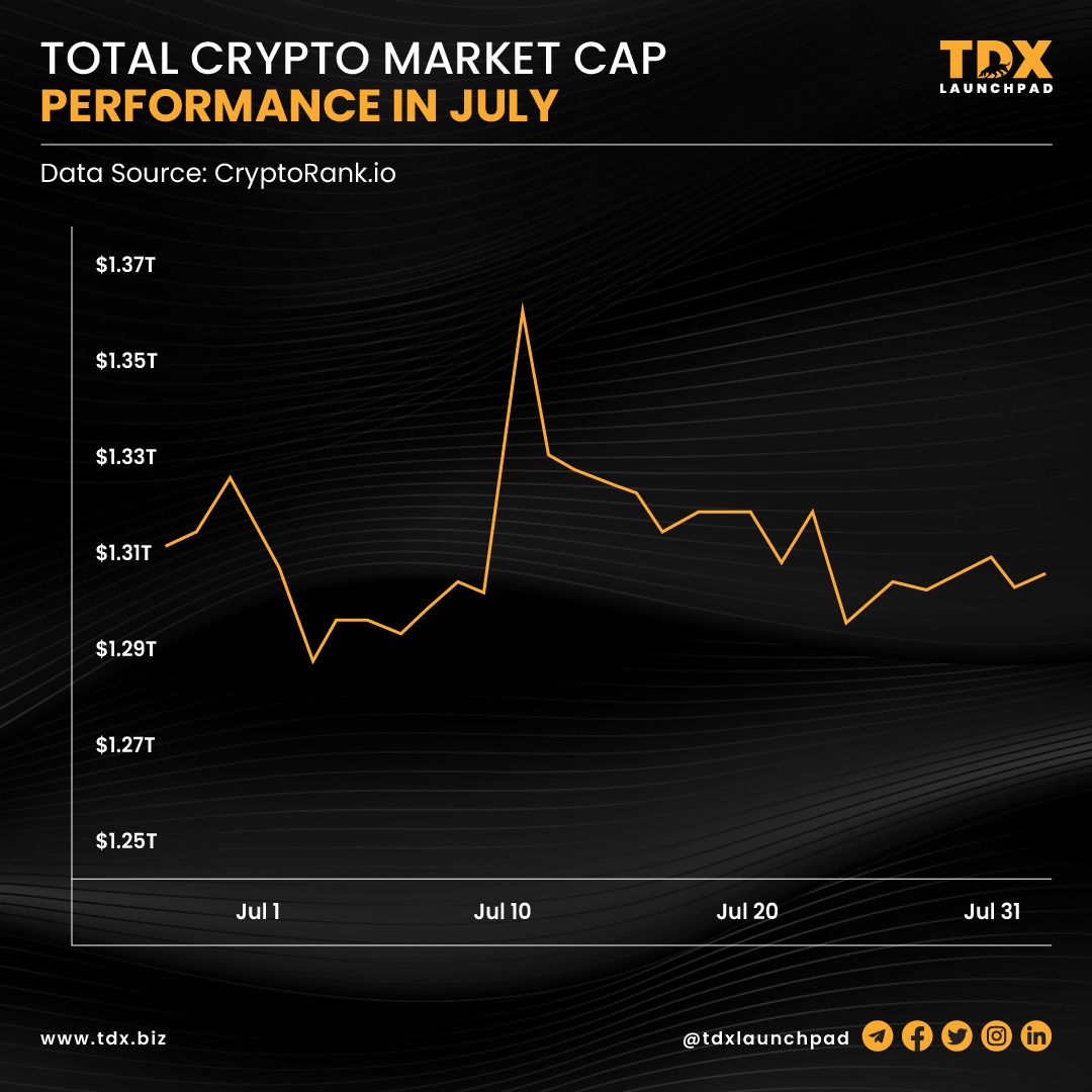 TDXbiz's tweet photo. 📈 Total Crypto Market Cap Performance in July 🚀
#CryptoMarket #JulyPerformance #Blockchain #Cryptocurrency #HODL #BullRun #DigitalAssets https://t.co/cWrOqQ5aRd