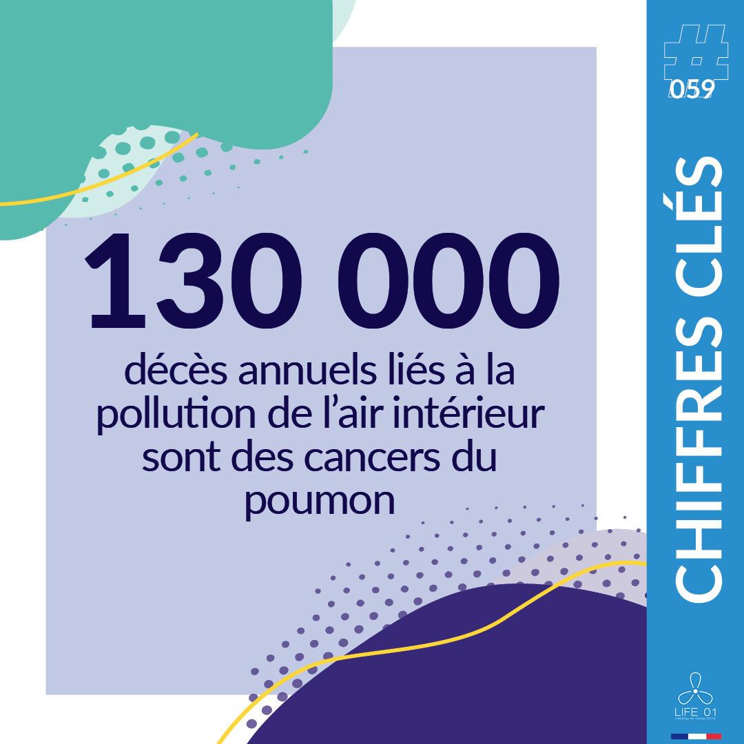 Chiffres Clés #059

130 000 décès annuels liés à pollution de l'air intérieur sont des cancers du poumon

Respirez informés avec <a href="/Life01QAI/">Life 01</a> !

#ChiffresCles #QAI #IAQ #Life01 #Sante #Air #Pollution #Bienetre #Cancer #Poumon

Source <a href="/WHO/">World Health Organization (WHO)</a> : ow.ly/bXKO50P7lEQ