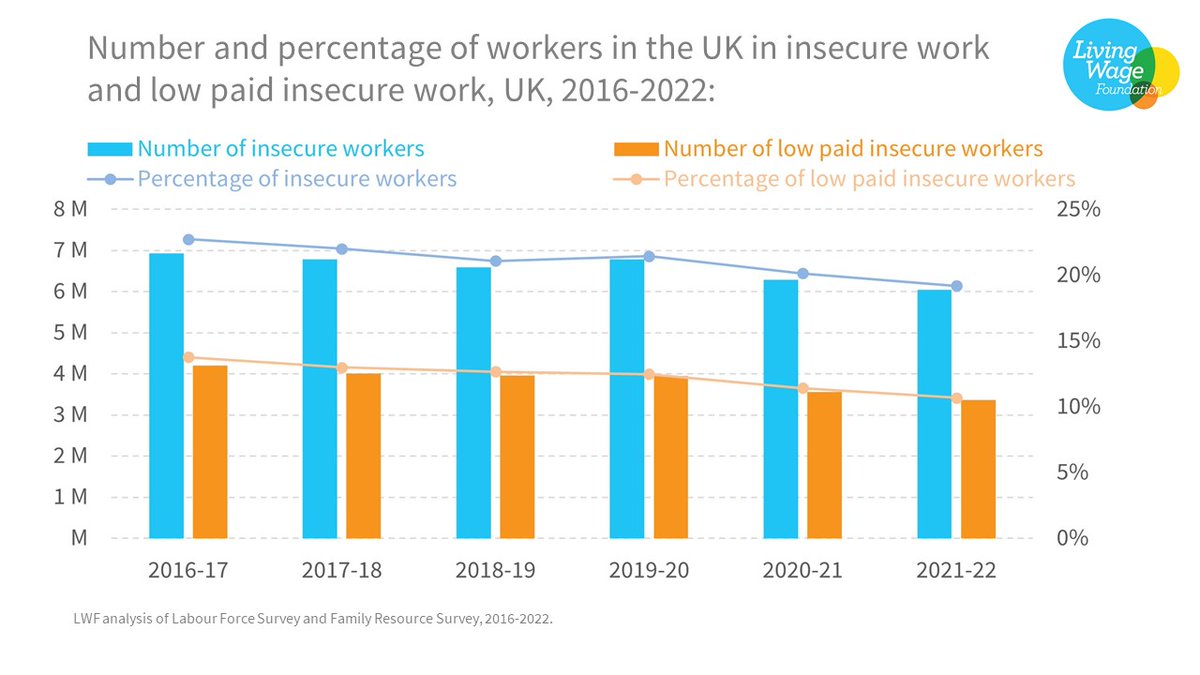 JoeRichardson42's tweet photo. New @LivingWageUK research on Insecure Work. Quick summary below.

Insecure work impacts 6.1m workers throughout the UK - around a fifth of all workers. Meanwhile, 3.4m are in low paid insecure work. Both of these are slightly down on previous years. 1/5 https://t.co/lfiGQokCsN